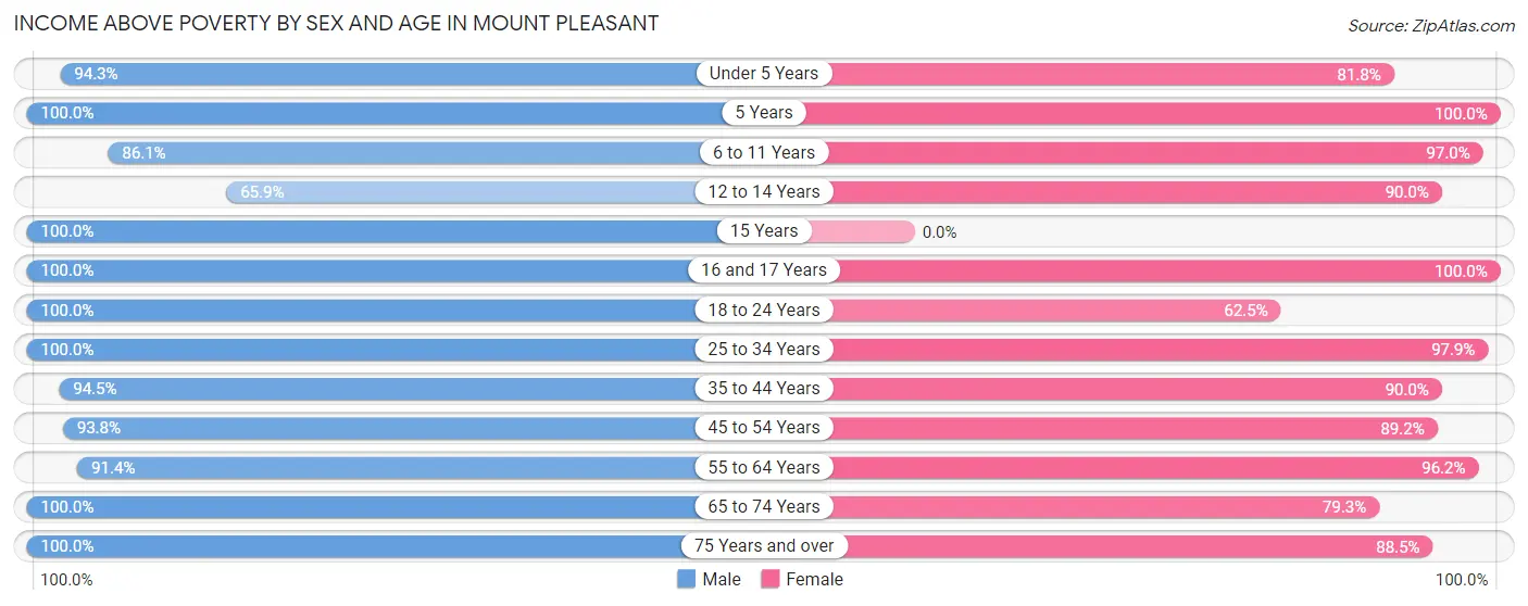 Income Above Poverty by Sex and Age in Mount Pleasant