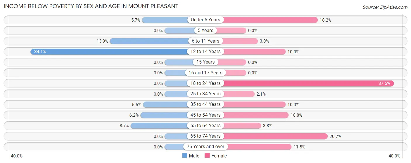 Income Below Poverty by Sex and Age in Mount Pleasant