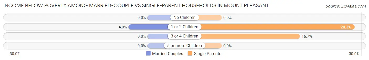 Income Below Poverty Among Married-Couple vs Single-Parent Households in Mount Pleasant