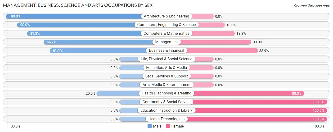 Management, Business, Science and Arts Occupations by Sex in Mount Pleasant