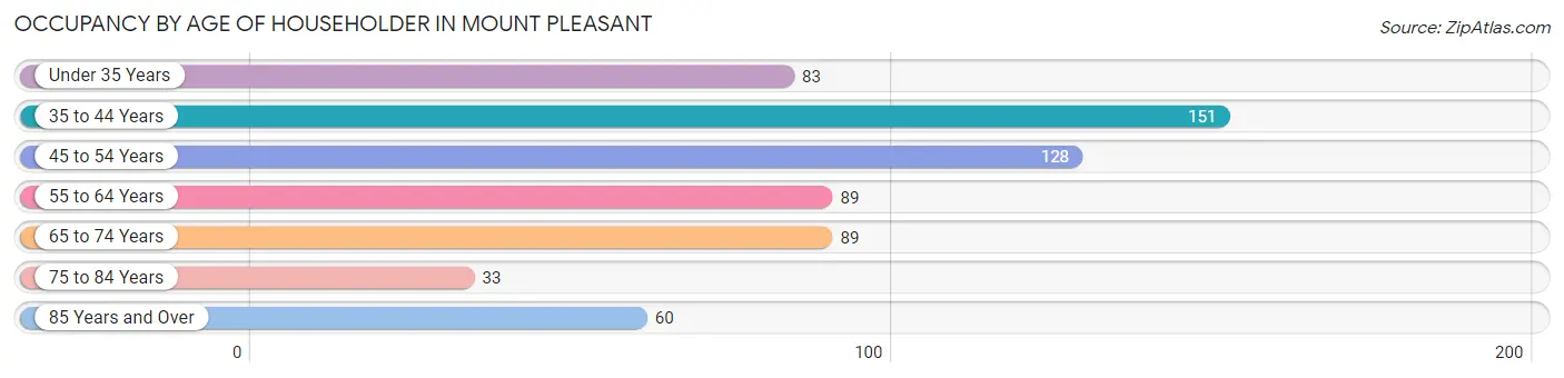 Occupancy by Age of Householder in Mount Pleasant