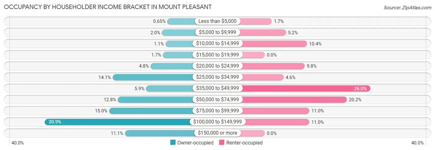 Occupancy by Householder Income Bracket in Mount Pleasant