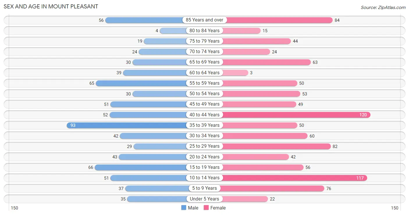 Sex and Age in Mount Pleasant