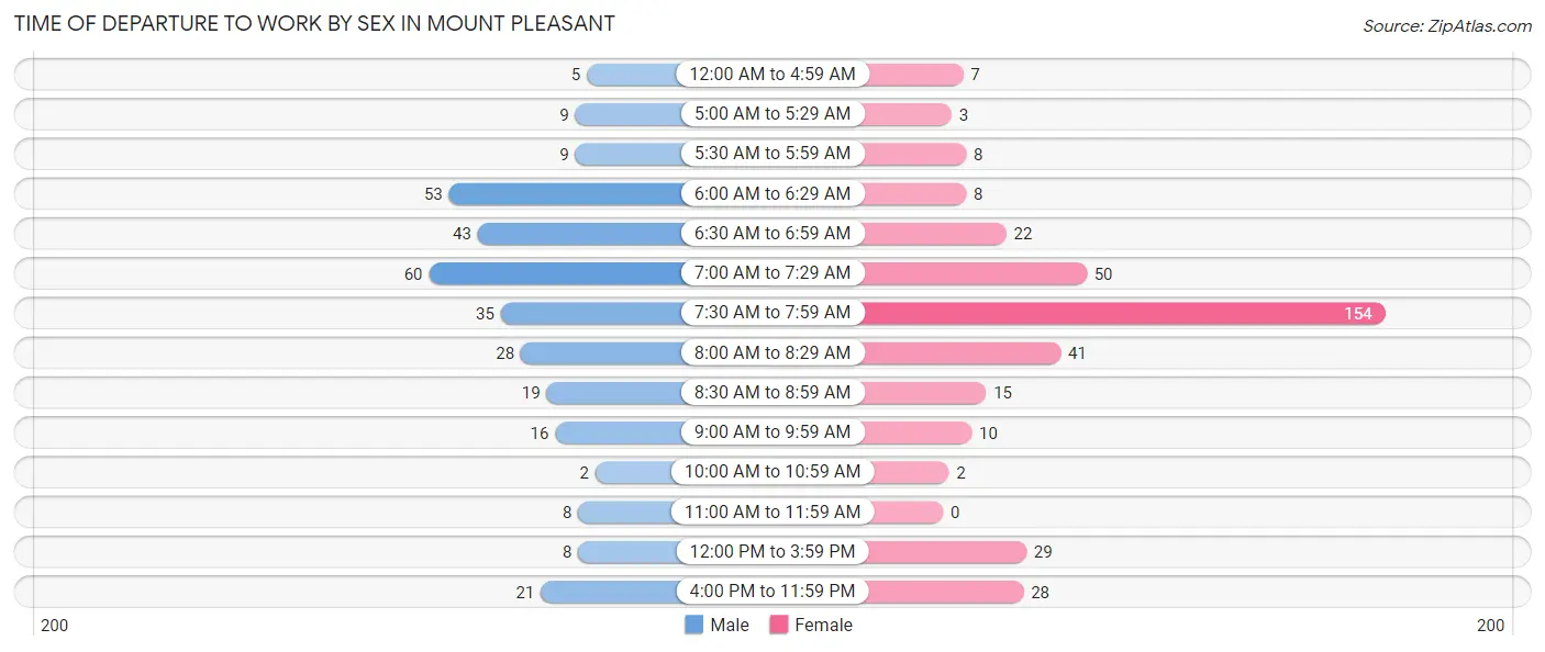 Time of Departure to Work by Sex in Mount Pleasant