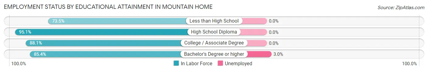Employment Status by Educational Attainment in Mountain Home