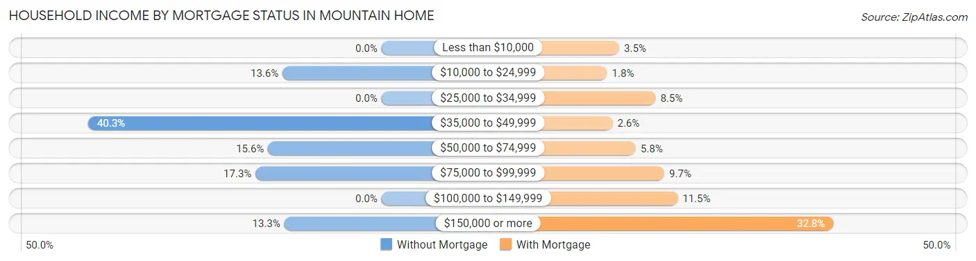 Household Income by Mortgage Status in Mountain Home