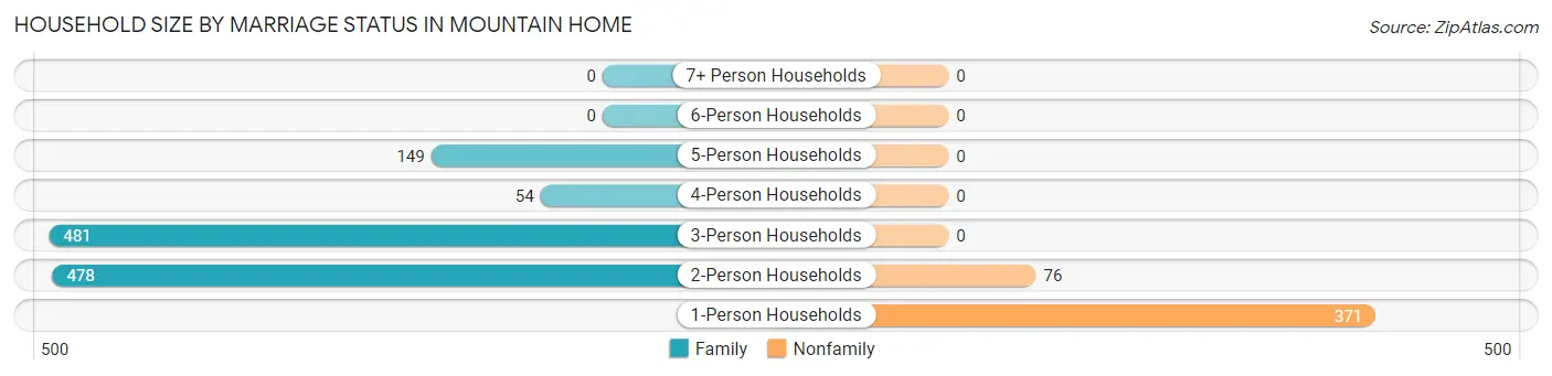 Household Size by Marriage Status in Mountain Home