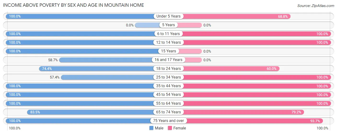 Income Above Poverty by Sex and Age in Mountain Home