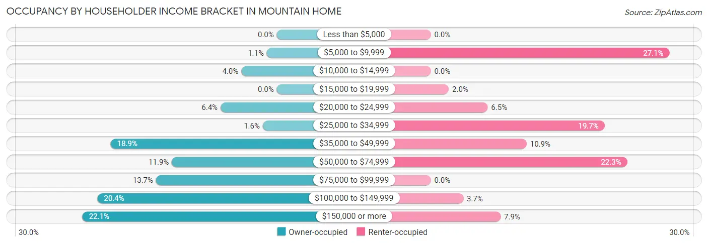 Occupancy by Householder Income Bracket in Mountain Home