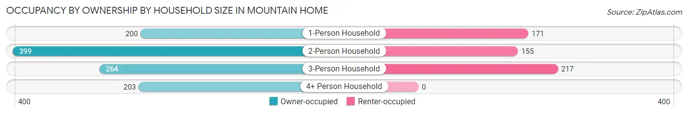 Occupancy by Ownership by Household Size in Mountain Home