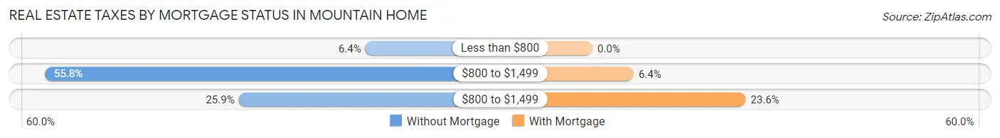 Real Estate Taxes by Mortgage Status in Mountain Home