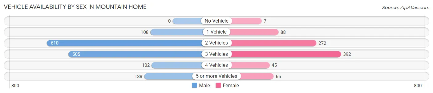 Vehicle Availability by Sex in Mountain Home