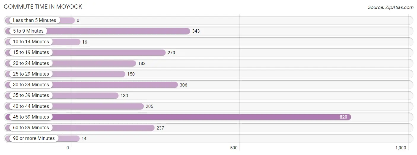 Commute Time in Moyock