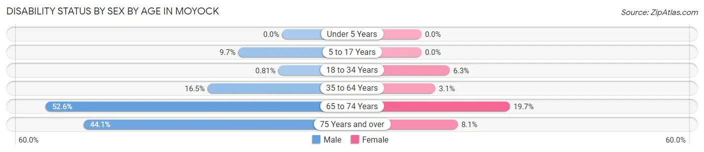 Disability Status by Sex by Age in Moyock