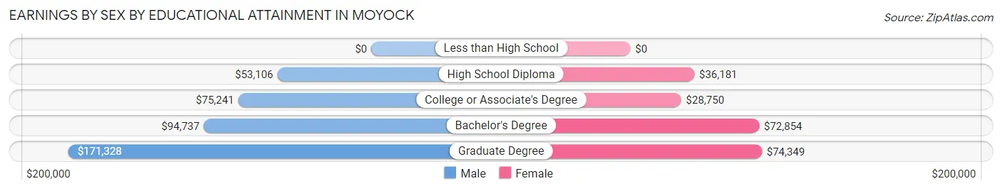 Earnings by Sex by Educational Attainment in Moyock