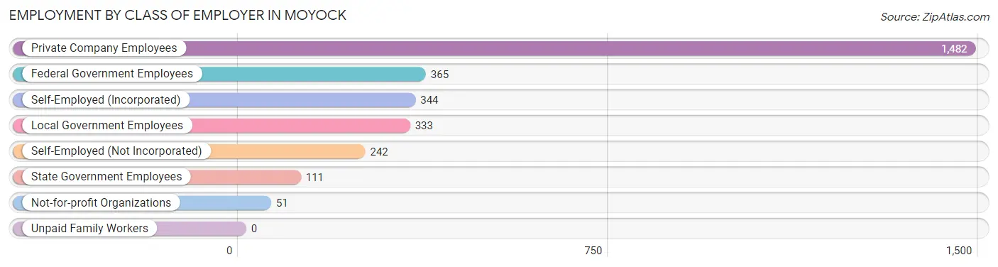 Employment by Class of Employer in Moyock