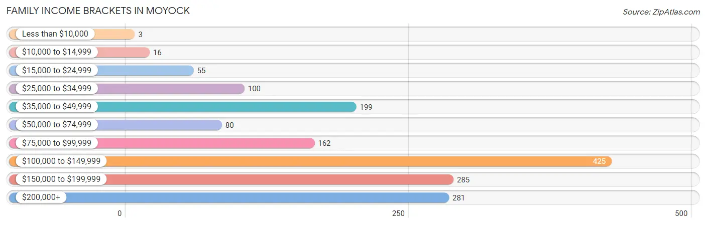 Family Income Brackets in Moyock