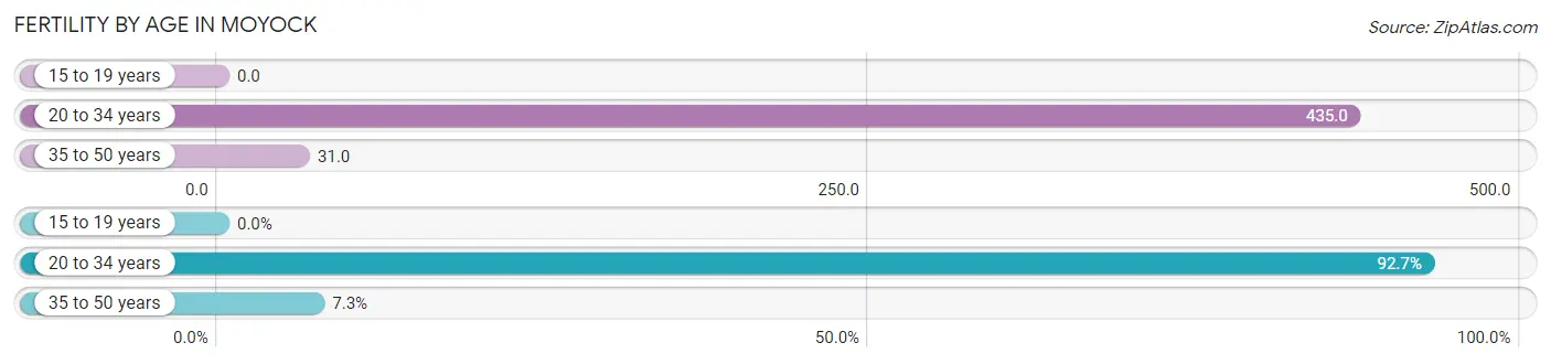 Female Fertility by Age in Moyock