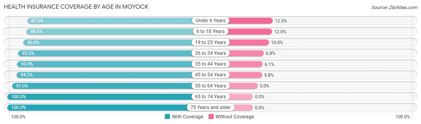 Health Insurance Coverage by Age in Moyock