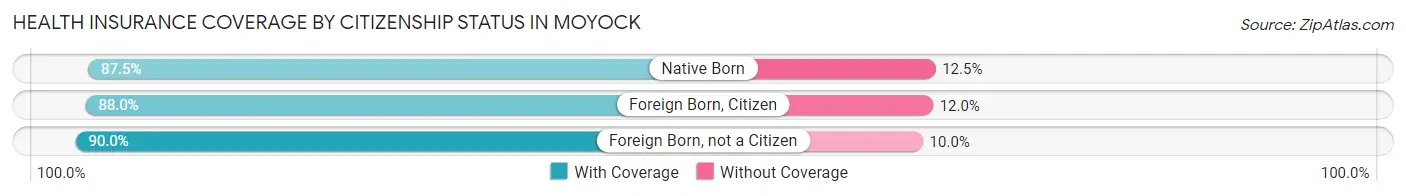 Health Insurance Coverage by Citizenship Status in Moyock