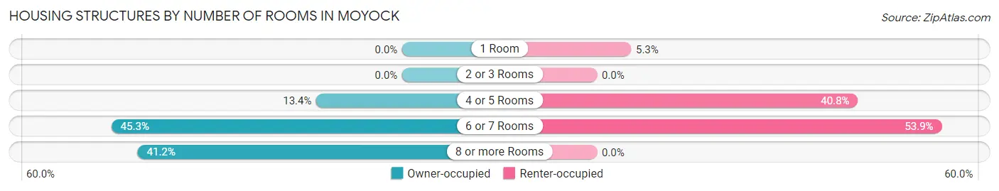 Housing Structures by Number of Rooms in Moyock