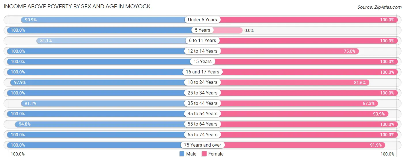 Income Above Poverty by Sex and Age in Moyock