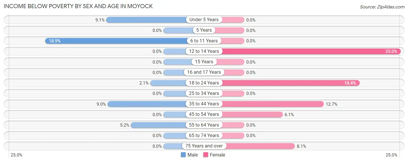 Income Below Poverty by Sex and Age in Moyock