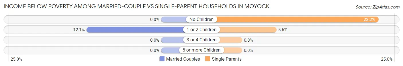 Income Below Poverty Among Married-Couple vs Single-Parent Households in Moyock