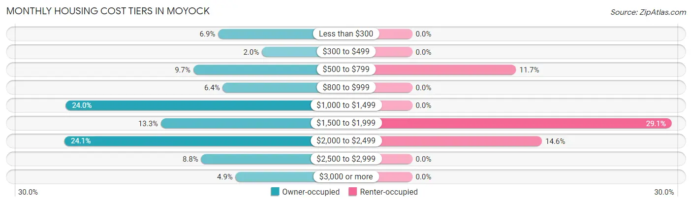 Monthly Housing Cost Tiers in Moyock