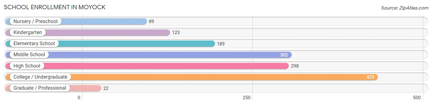 School Enrollment in Moyock