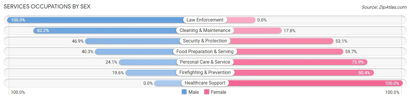 Services Occupations by Sex in Moyock