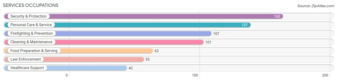 Services Occupations in Moyock