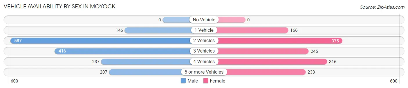 Vehicle Availability by Sex in Moyock