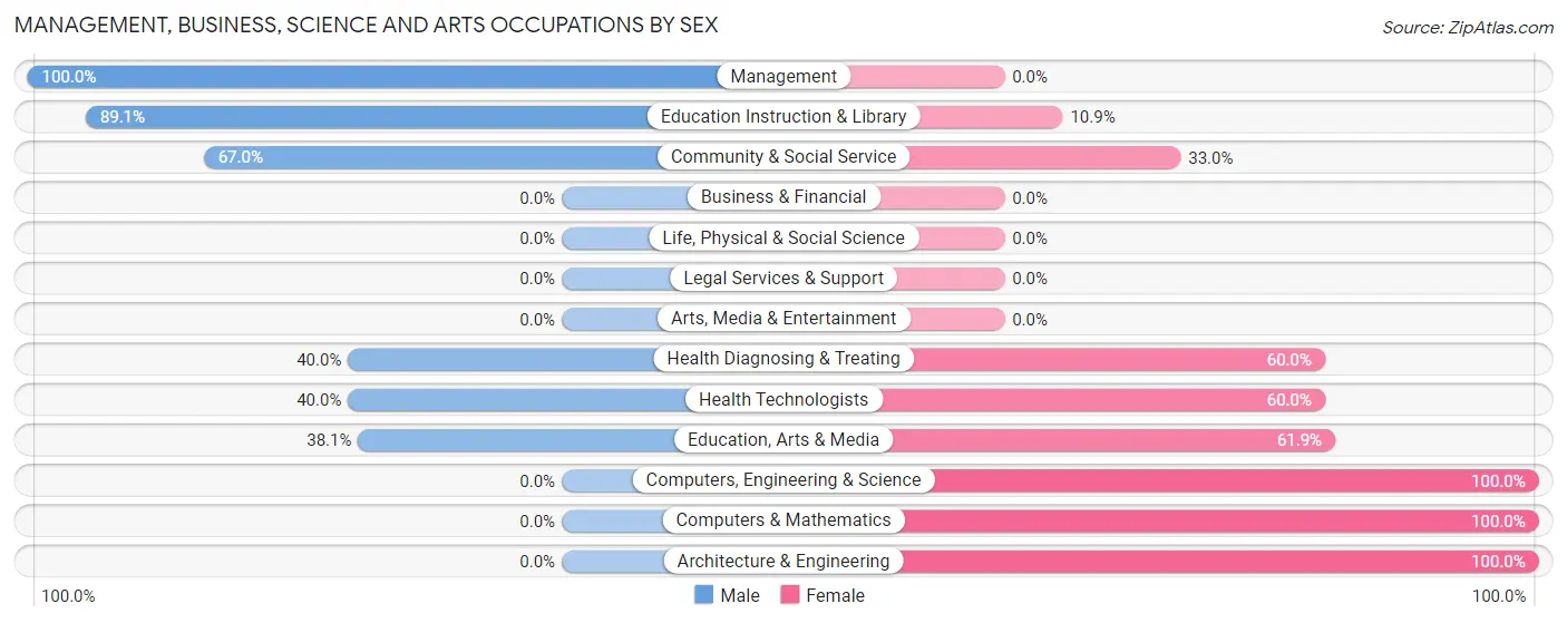 Management, Business, Science and Arts Occupations by Sex in Mulberry