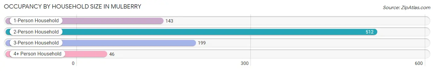 Occupancy by Household Size in Mulberry