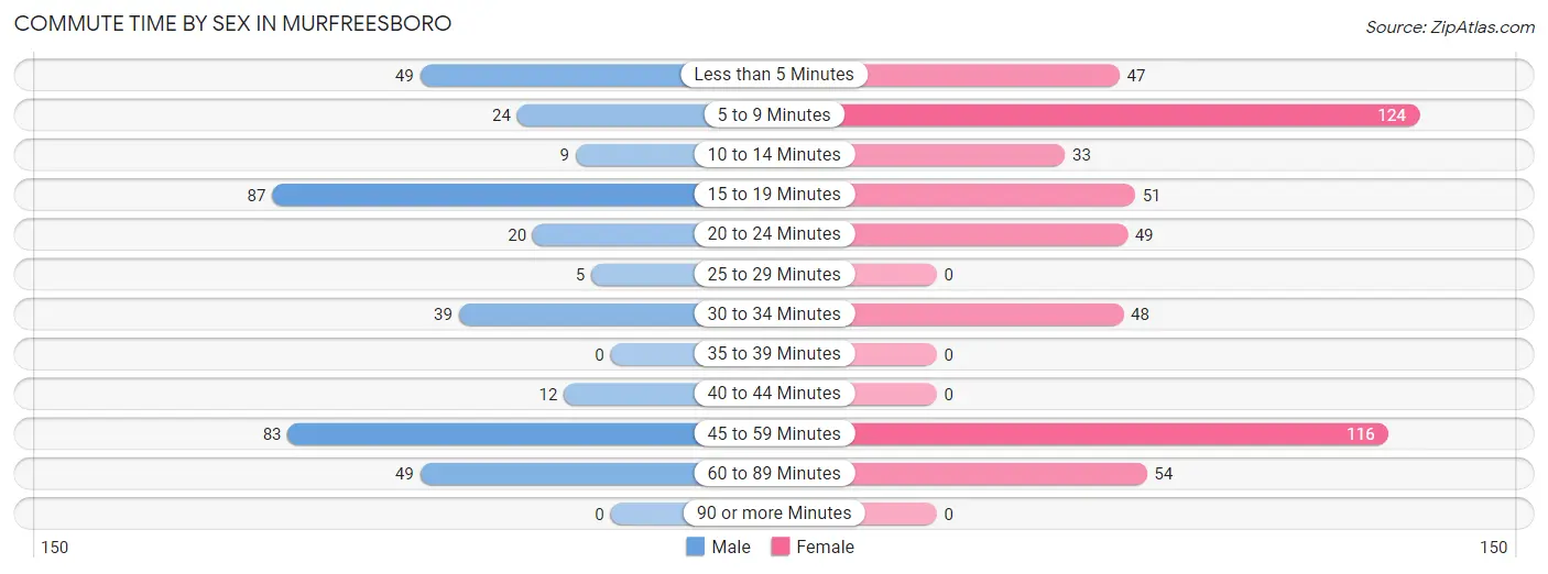 Commute Time by Sex in Murfreesboro