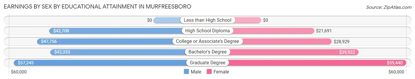 Earnings by Sex by Educational Attainment in Murfreesboro