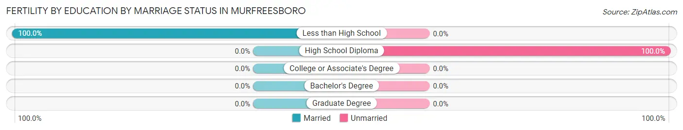 Female Fertility by Education by Marriage Status in Murfreesboro