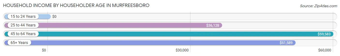 Household Income by Householder Age in Murfreesboro