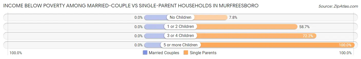 Income Below Poverty Among Married-Couple vs Single-Parent Households in Murfreesboro