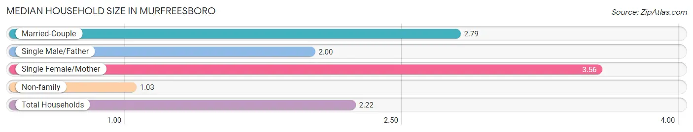 Median Household Size in Murfreesboro