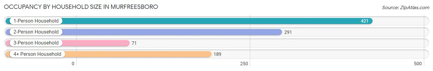 Occupancy by Household Size in Murfreesboro