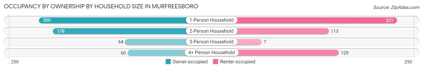 Occupancy by Ownership by Household Size in Murfreesboro