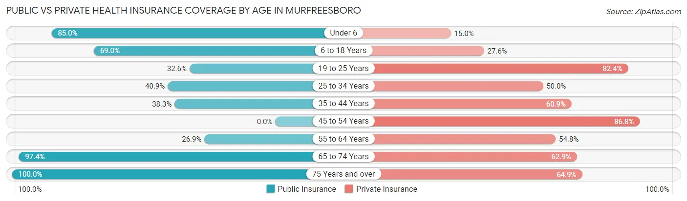 Public vs Private Health Insurance Coverage by Age in Murfreesboro