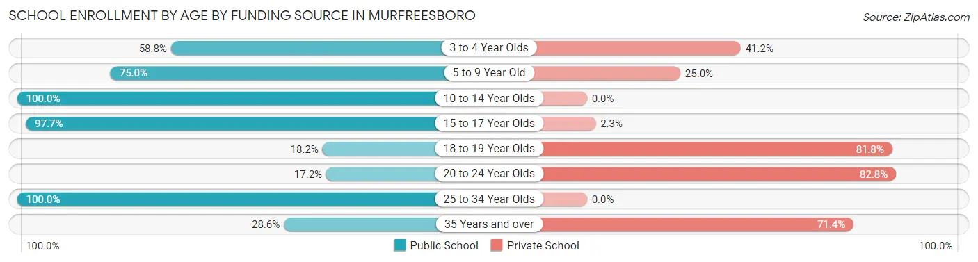 School Enrollment by Age by Funding Source in Murfreesboro