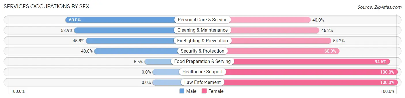 Services Occupations by Sex in Murfreesboro