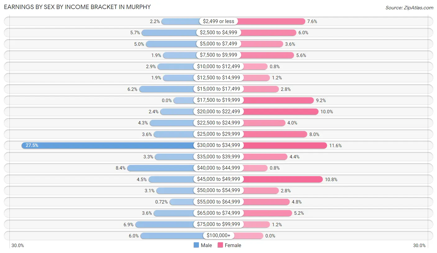 Earnings by Sex by Income Bracket in Murphy