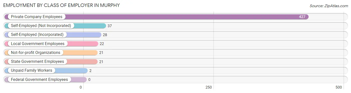 Employment by Class of Employer in Murphy