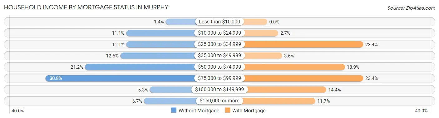 Household Income by Mortgage Status in Murphy