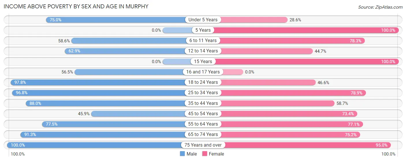 Income Above Poverty by Sex and Age in Murphy